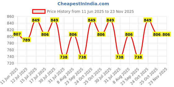 amazon.in le buckle Badminton Shoes le buckle Price History Graph from 11 Jun 2025 to 23 Nov 2025