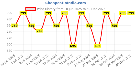 amazon.in le buckle Boxing Shoes (6) Navy le buckle Price History Graph from 10 Jun 2025 to 29 Dec 2025