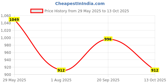 amazon.in Le Buckle Unisex Boxing Gloves for MMA, Contest Gloves (Black & Red, PU Leather, 10 oz) Price History Graph from 29 May 2025 to 13 Oct 2025