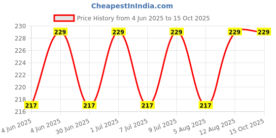amazon.in Le Chiic Leak Proof Portable Toiletry Empty Sprayers Bottle Containers Set | Cosmetic Toiletries Travel Pouch Refillable Spray Bottles Kit For Lotion Body Wash, (Multicolor) le chiic Price History Graph from 4 Jun 2025 to 14 Oct 2025