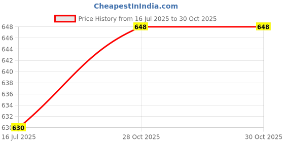 amazon.in Le Creuset Kettle Whistle Price History Graph from 16 Jul 2025 to 28 Oct 2025