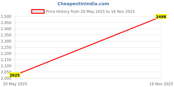 amazon.in Le Creuset Pot Holder, Cherry Red Price History Graph from 20 May 2025 to 16 Nov 2025