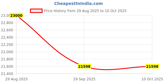 amazon.in Le Creuset Rice Pot & Inner Lid 18 Cm-Flame Price History Graph from 29 Aug 2025 to 10 Oct 2025
