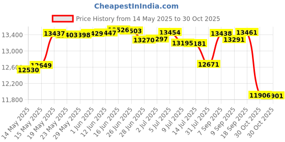 amazon.in Le Creuset Set x 2 Mills -Black & White le creuset Price History Graph from 14 May 2025 to 30 Oct 2025