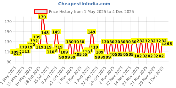 amazon.in Le Gear Dri-Fit Helmet Skull Cap (Black), for Unisex, Pack of 1, Free Size Price History Graph from 1 May 2025 to 4 Dec 2025