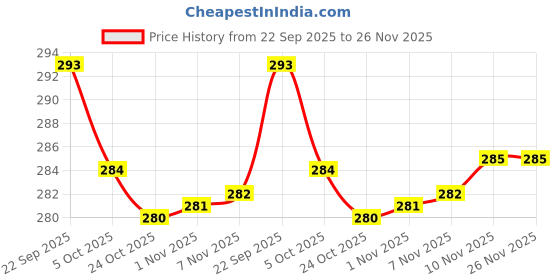 amazon.in Le Gear Fury Series Arm Sleeves (Navy Indigoish) Price History Graph from 22 Sep 2025 to 25 Nov 2025