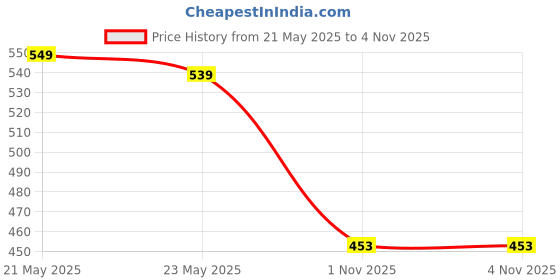 amazon.in le greem Casual Everyday Loafers for Men - Breathable and Durable le greem Price History Graph from 21 May 2025 to 2 Nov 2025