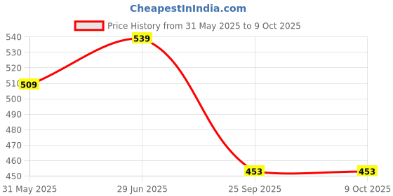 amazon.in le greem Casual Everyday Loafers for Men - Breathable and Durable le greem Price History Graph from 31 May 2025 to 8 Oct 2025