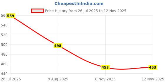 amazon.in le greem Casual Everyday Loafers for Men - Breathable and Durable le greem Price History Graph from 26 Jul 2025 to 11 Nov 2025