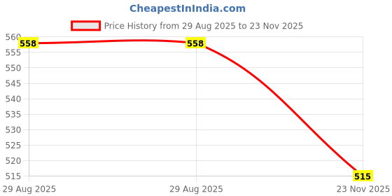 amazon.in le greem Comfortable|Ultra Light Weight|Breathable|Casuals Sneakers for Men LG_1701 le greem Price History Graph from 29 Aug 2025 to 23 Nov 2025