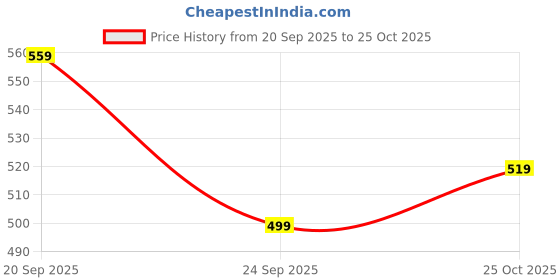 amazon.in le greem LEE Greem Men's Synthetic Lace Up Casuals Shoes for Men LG_1705 le greem Price History Graph from 20 Sep 2025 to 25 Oct 2025