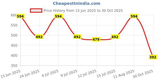 amazon.in le greem LEE Greem Men's Velvet Slip On Comfortable and Stylish Loafers le greem Price History Graph from 15 Jun 2025 to 30 Oct 2025