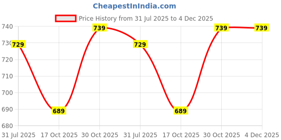 amazon.in le greem Men's Black Velvet Slip-On Loafers with Royal Embroidery | Ethnic Mojaris for Festive Occasions le greem Price History Graph from 31 Jul 2025 to 4 Dec 2025