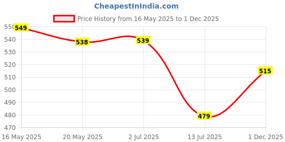 amazon.in le greem Men's Classic Leather Loafers - Comfortable and Stylish Slip-On Shoes le greem Price History Graph from 16 May 2025 to 1 Dec 2025
