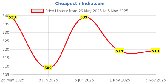 amazon.in le greem Men's Patent Leather Slip on Casual Loafers le greem Price History Graph from 26 May 2025 to 3 Nov 2025