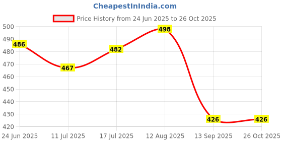 amazon.in le greem Men's Synthetic Lace-Ups Stylish Sneakers le greem Price History Graph from 24 Jun 2025 to 26 Oct 2025