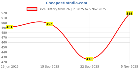 amazon.in le greem Men's Synthetic Leather Stylish/Comfortable Lace-Ups Sneakers le greem Price History Graph from 26 Jun 2025 to 5 Nov 2025