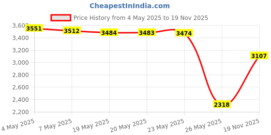 amazon.in LE LED Headlamp Flashlight Rechargeable Headlights, USB Cable Included, Red Lights, 5 Modes, 2.85oz, Hands Free Running, Jogging, Hiking Price History Graph from 4 May 2025 to 19 Nov 2025