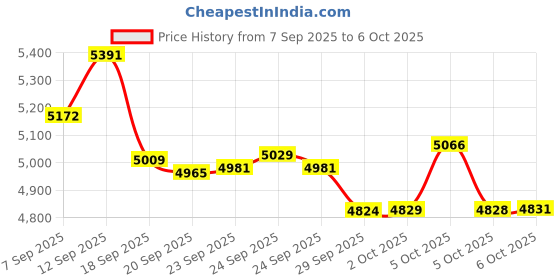 amazon.in LE LEMATEC Lematec Air Flow Regulator with Digital Pressure Gauge Price History Graph from 7 Sep 2025 to 6 Oct 2025