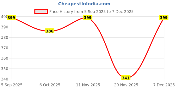 amazon.in le pery Floral Print Short Sleeve Men's Shirt, White with Red Flowers, Casual Summer Wear Stylish | Man's Printed | Half Sleeve | Formal Shirts for Man | Regular Fit le pery Price History Graph from 5 Sep 2025 to 7 Dec 2025