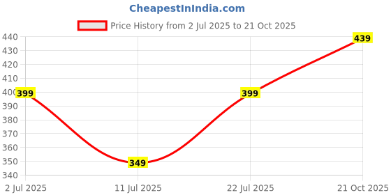 amazon.in le pery Men's Short Sleeve Cotton Blend,Stratchable, Forest Green Printed Shirt Stitched le pery Price History Graph from 2 Jul 2025 to 21 Oct 2025