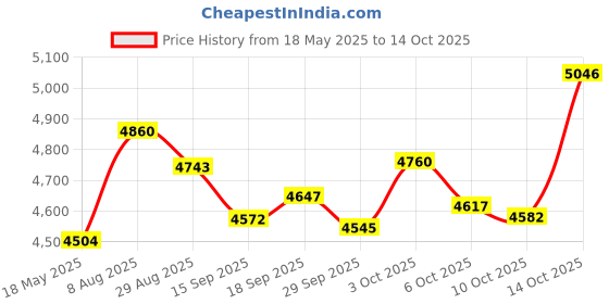 amazon.in le petit journey Petit Journey Baby Nasal Aspirator, Electric Nasal Aspirator for Baby, Nose Suction for Baby, LCD Baby Nasal Aspirator, Booger Sucker for Baby & Toddler, Nose Aspirator for Babies with Music and Light le petit journey Price History Graph from 18 May 2025 to 10 Oct 2025