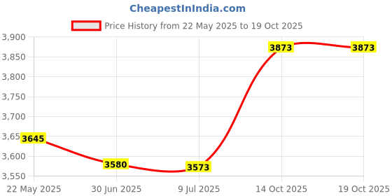 amazon.in Le Pouf 9" Round White Favor Tulle Circles Scalloped Edge (25) TUFT-TEE Price History Graph from 22 May 2025 to 18 Oct 2025