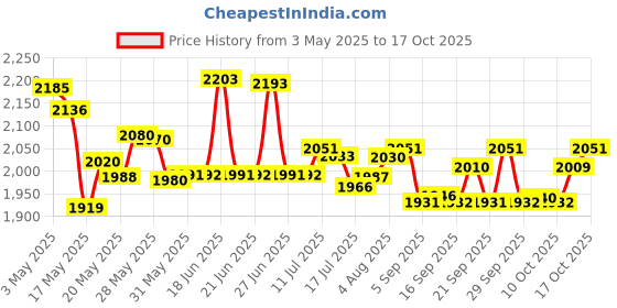 amazon.in LE SSERAFIM - FEARLESS [Monochrome Bouquet ver.] Price History Graph from 3 May 2025 to 17 Oct 2025