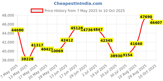 amazon.in le suit Women's Plus Size Noho Twill 3 Button Pant (2) le suit Price History Graph from 7 May 2025 to 10 Oct 2025