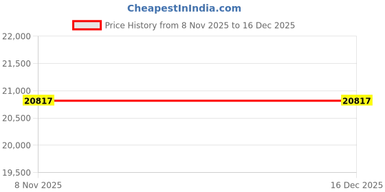 amazon.in leabags Liverpool briefcase laptop bag 14 inch leather bag in vintage style, Furryvinkat, Medium, Briefcase leabags Price History Graph from 8 Nov 2025 to 15 Dec 2025