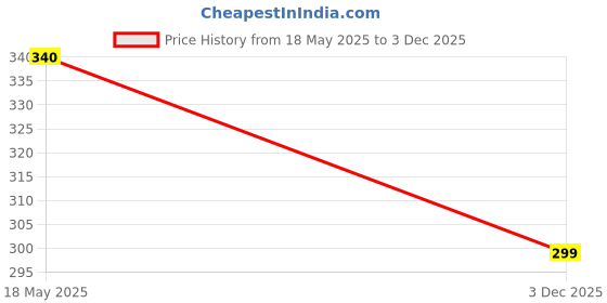 amazon.in leaco Men Premium Natural Rubber Combo of 2 Flip X |Mordern Look | Extra Cushioned Strap and Footbed |Perfect For Daily Indoor and Outdoor Flip Flop Look leaco Price History Graph from 18 May 2025 to 3 Dec 2025