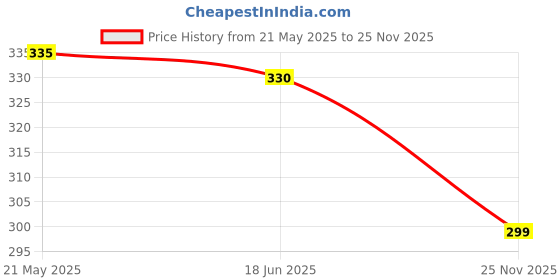 amazon.in leaco Men Premium Natural Rubber Combo of 2 Flip X |Mordern Look | Extra Cushioned Strap and Footbed |Perfect For Daily Indoor and Outdoor Flip Flop Look-9 leaco Price History Graph from 21 May 2025 to 25 Nov 2025