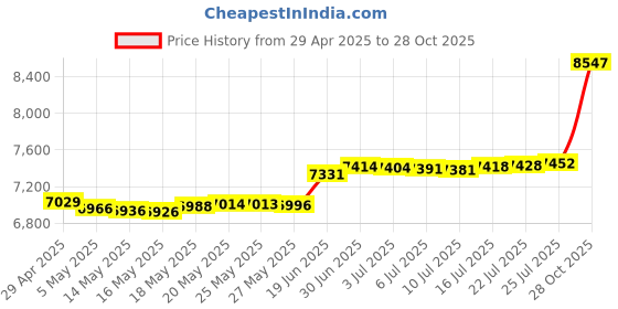 amazon.in Lead Free Silvergleem Solder Wire - 1/2 Lb Spool Price History Graph from 29 Apr 2025 to 28 Oct 2025