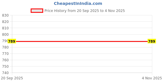 amazon.in valuevibes Lead Jig Heads Fishing Hooks - 4X Enhanced Crappie Lure Bait Tackle (2.5/3.5) 50 PCS (3.5(50PCS)) valuevibes Price History Graph from 20 Sep 2025 to 3 Nov 2025