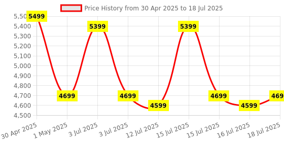 amazon.in Leader Beast 26T Mountain Cycle for Men with Front Suspension and Dual Disc Brake with Complete Cycle Accessories | Without Gear Cycle - Ideal for 10+ Years (Frame: 18 Inches) (26T, Matt Black) Price History Graph from 30 Apr 2025 to 16 Jul 2025