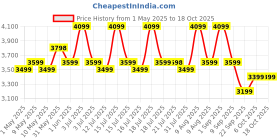 amazon.in Leader Buddy 16T Sea Green/Light Pink Colour Cycle for Kids/Age Group 5-8 Years leader Price History Graph from 1 May 2025 to 18 Oct 2025