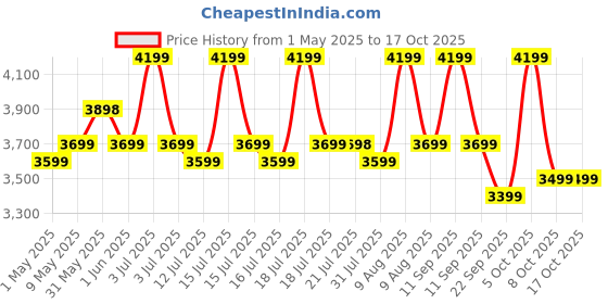amazon.in Leader Buddy 20T Kids Cycle for 5 to 9 Years Suitable for Boy and Girl Both - Sea Green/Light Pink leader Price History Graph from 1 May 2025 to 16 Oct 2025