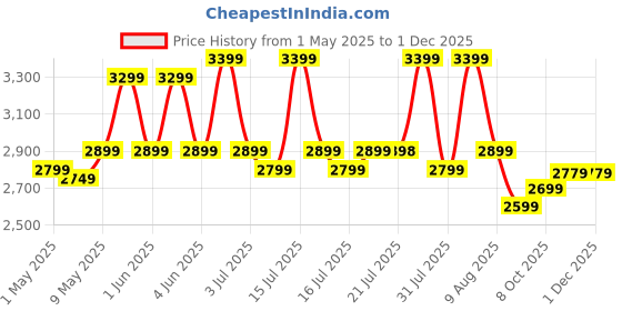 amazon.in Leader Buddy Kids Cycle 14T with Training Wheels (SEMI-Assembled) for Boys and Girls Ideal for Age Group 2-5 Years | Frame: 8 Inches (14T, Sea Green_Light Pink) leader Price History Graph from 1 May 2025 to 29 Nov 2025