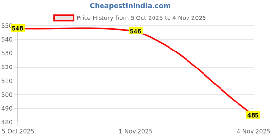 amazon.in vip Leader Men's Cotton Super Trunks, Colors & Prints May Vary vip Price History Graph from 5 Oct 2025 to 1 Nov 2025