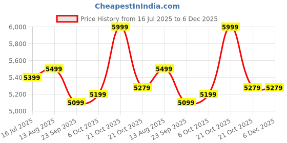 amazon.in Leader Speedy Bike 20T 7 Speed Kids Cycle | Frame Size 12 Inch | Gear Cycle for Boys & Girls of Ages 7 to 10 Yrs - Black/Orange, Front Suspension Price History Graph from 16 Jul 2025 to 6 Dec 2025