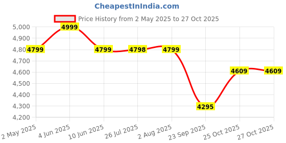 amazon.in Leader Speedy Bike 20T Kids Cycle with Front Suspension | DD Brake | Ideal 7-10 Years 20 T Fat Tyre Cycle - Matt Black leader Price History Graph from 2 May 2025 to 27 Oct 2025