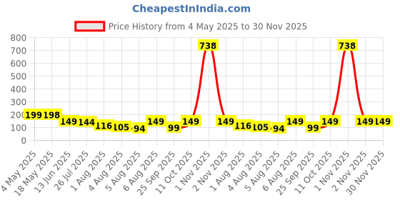 amazon.in Leader Sportz Gym Shaker Pro Cyclone Bottle 500ml - Leakproof, Sturdy, BPA Free - Ideal for Protein, Preworkout| Advanced Mixing Technology - Extra Compartment for Supplements Price History Graph from 4 May 2025 to 30 Nov 2025
