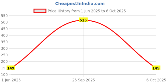 amazon.in LEADER SPORTZ Resistance Tube with Foam Handles, Door Anchor for Exercise & Stretching - Ideal for Home & Gym Workouts - Multi Resistance Price History Graph from 1 Jun 2025 to 6 Oct 2025