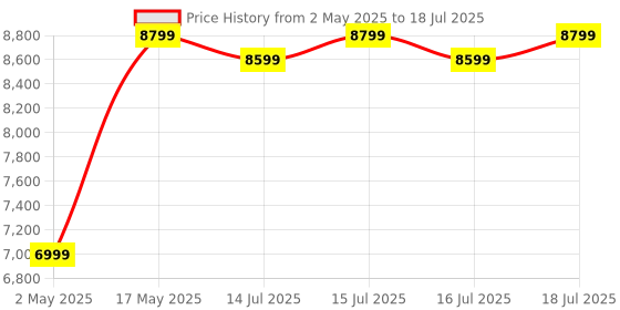 amazon.in Leader Stark 29T [21-Speed] MTB Cycle with Dual Disc Brake and Front Suspension leader Price History Graph from 2 May 2025 to 16 Jul 2025