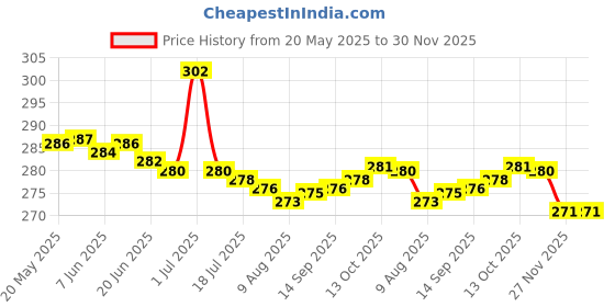 amazon.in leader VIP Men's Cotton Super Trunks [Pack of 2, 110 cm] Colors & Prints May Vary leader Price History Graph from 20 May 2025 to 30 Nov 2025
