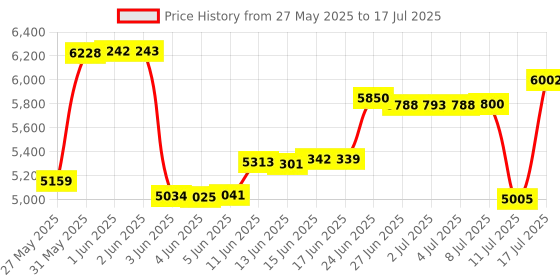 amazon.in LeadsaiL Wireless Keyboard and Mouse Combo, Wireless USB Mouse and Computer Keyboard Set, Compact and Quiet Keyboard and Mouse Packs for Laptops, Desktops and Windows PCs Price History Graph from 27 May 2025 to 17 Jul 2025