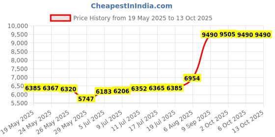 amazon.in Leadsinger LS-3C06 Vegas and Elvis Cartridge for LS-3000 Series Karaoke System (100 Songs) Price History Graph from 19 May 2025 to 13 Oct 2025