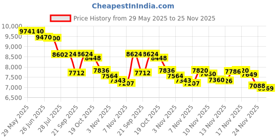 amazon.in Leadsinger LS-3C07 R&B, Motown, Latin Cartridge for LS-3000 Series Karaoke System (200 Songs) Price History Graph from 29 May 2025 to 25 Nov 2025