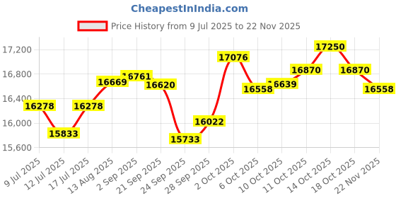 amazon.in Leaf 10 8W Solar Panel for Ring Stick Up Cam, Stick Up Cam Pro, Spotlight Cam Plus, Spotlight Cam Pro - Black Price History Graph from 9 Jul 2025 to 22 Nov 2025