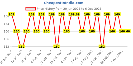 amazon.in Leaf Absorbent Pure Cotton Roll for Baby care | Cometic & Skincare Use | Soft Cotton for cleaning Wound's | Art & Craft's | Medical Use (400gm) Price History Graph from 20 Jun 2025 to 5 Dec 2025